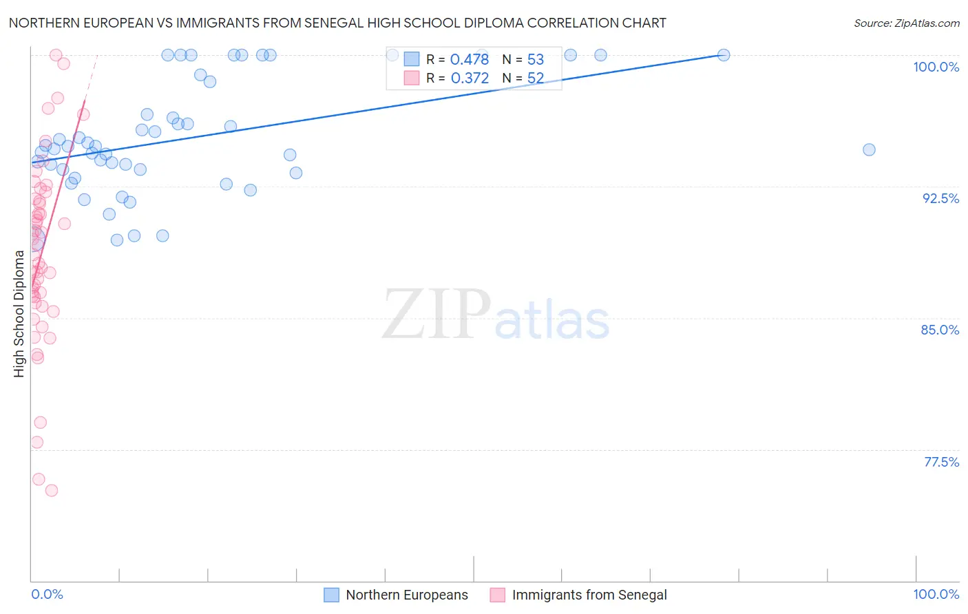 Northern European vs Immigrants from Senegal High School Diploma