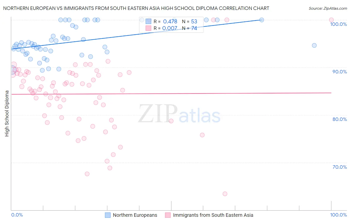 Northern European vs Immigrants from South Eastern Asia High School Diploma