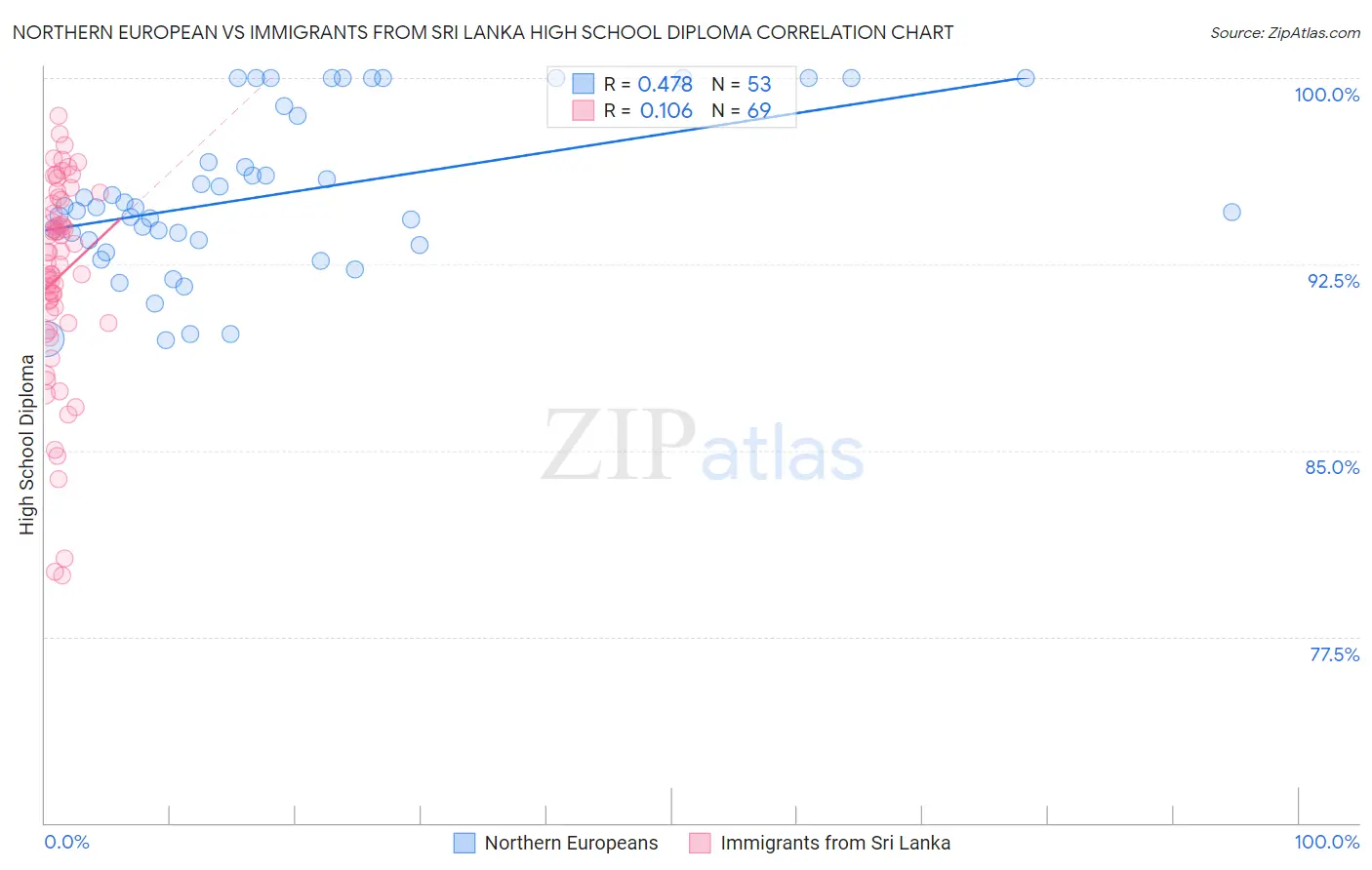 Northern European vs Immigrants from Sri Lanka High School Diploma