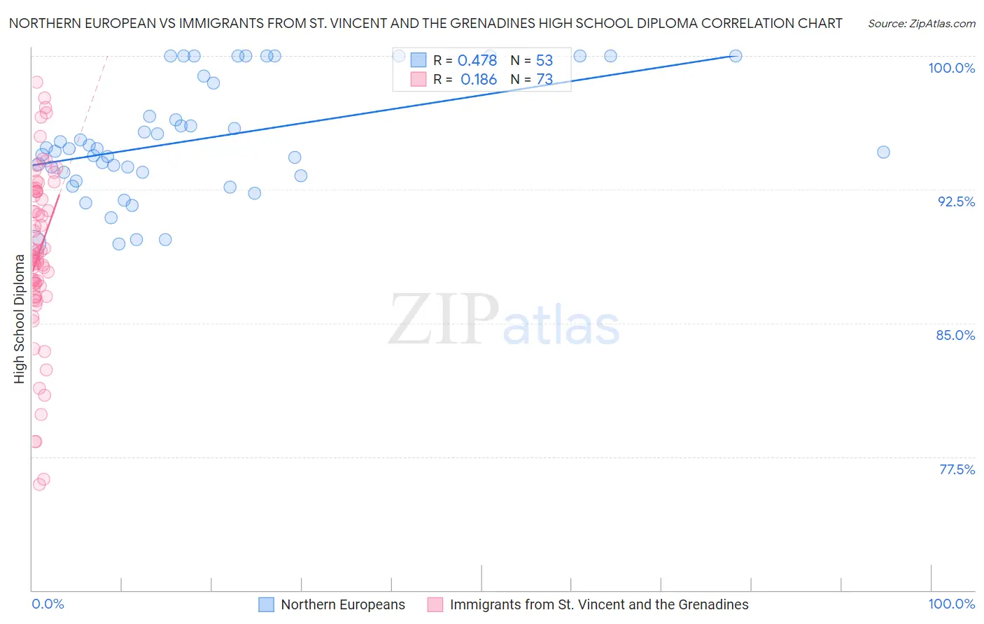 Northern European vs Immigrants from St. Vincent and the Grenadines High School Diploma