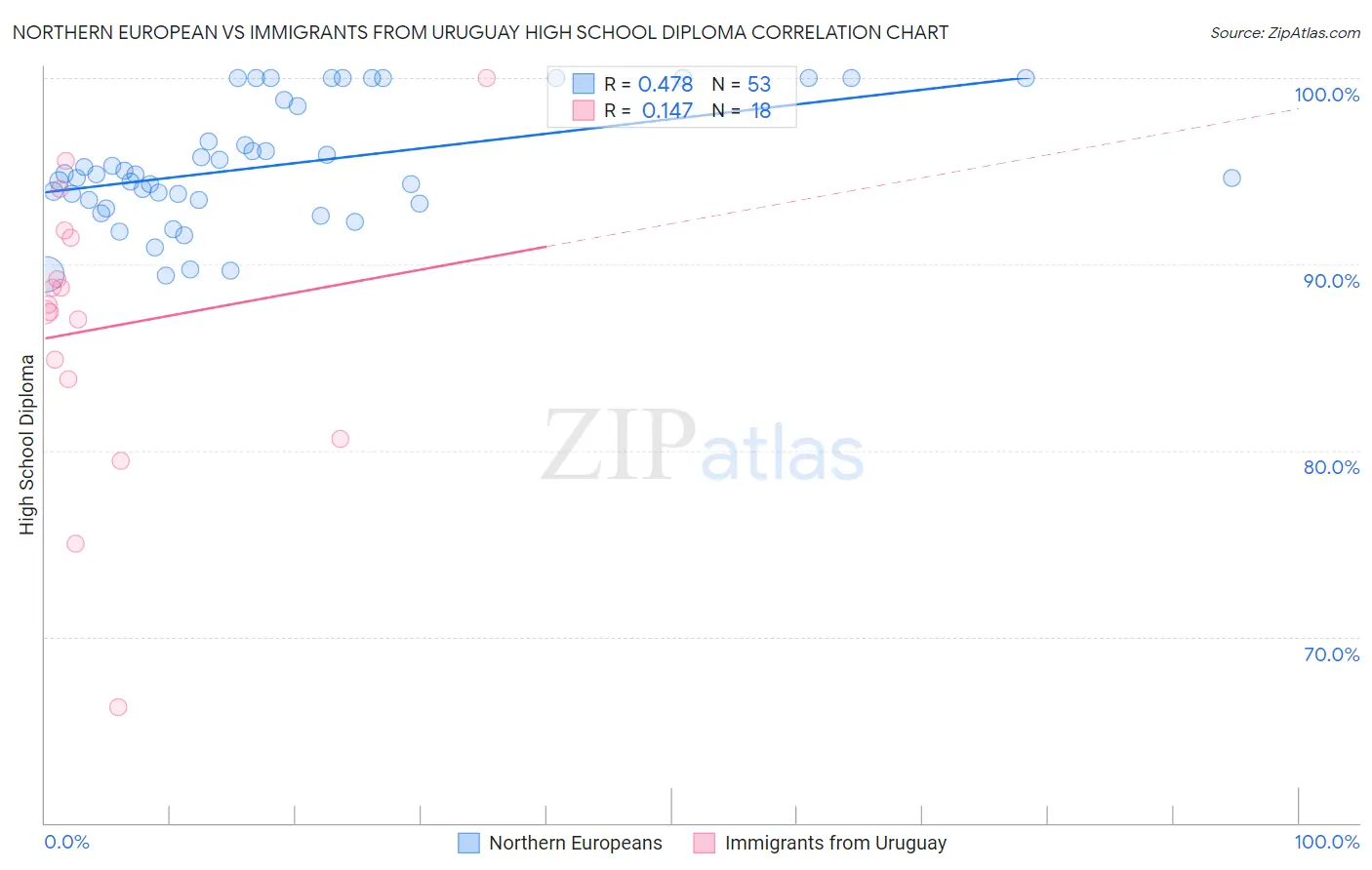 Northern European vs Immigrants from Uruguay High School Diploma