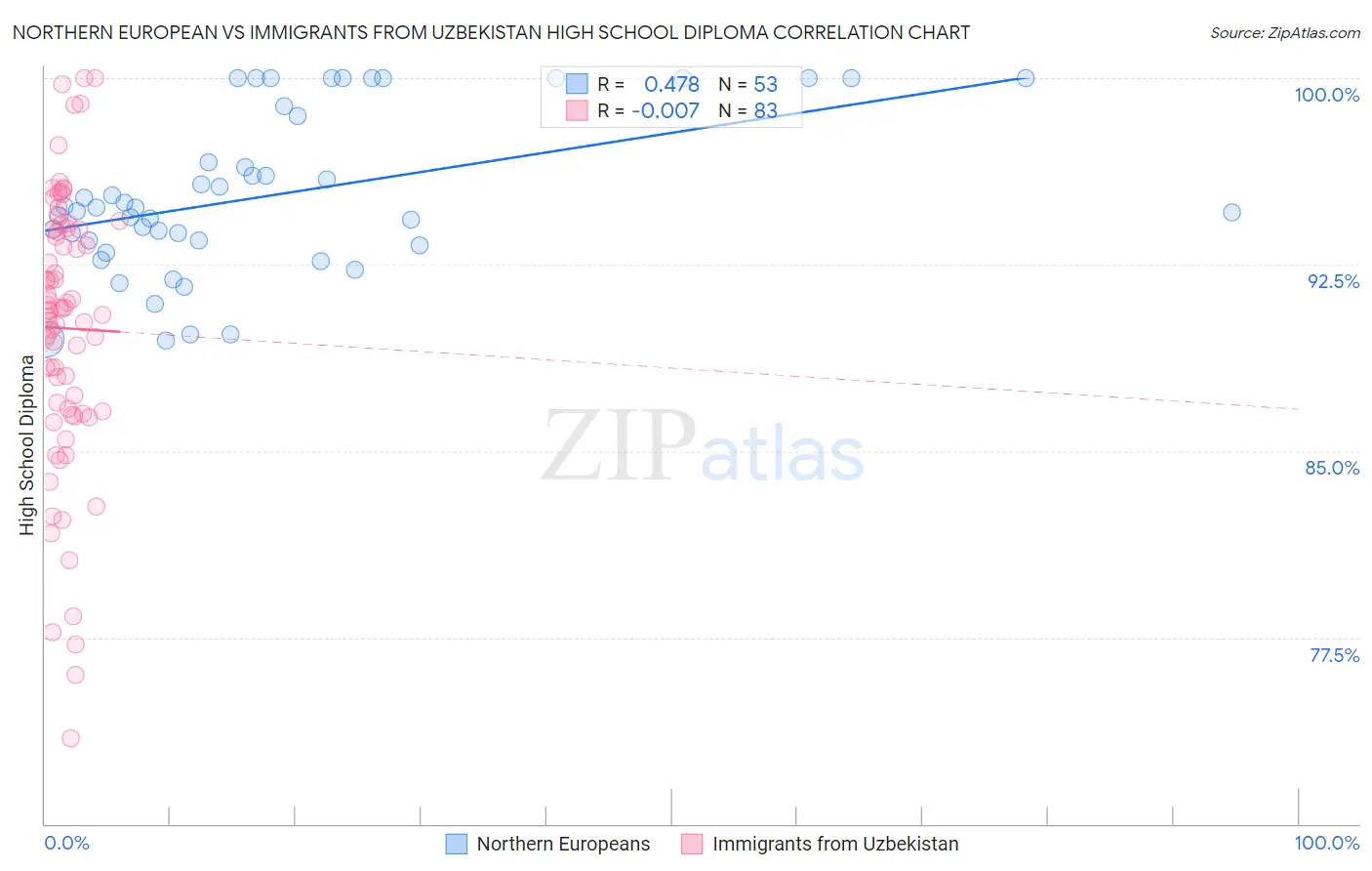 Northern European vs Immigrants from Uzbekistan High School Diploma