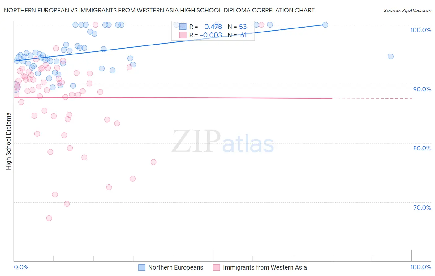 Northern European vs Immigrants from Western Asia High School Diploma