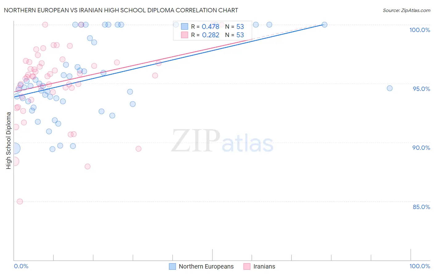 Northern European vs Iranian High School Diploma