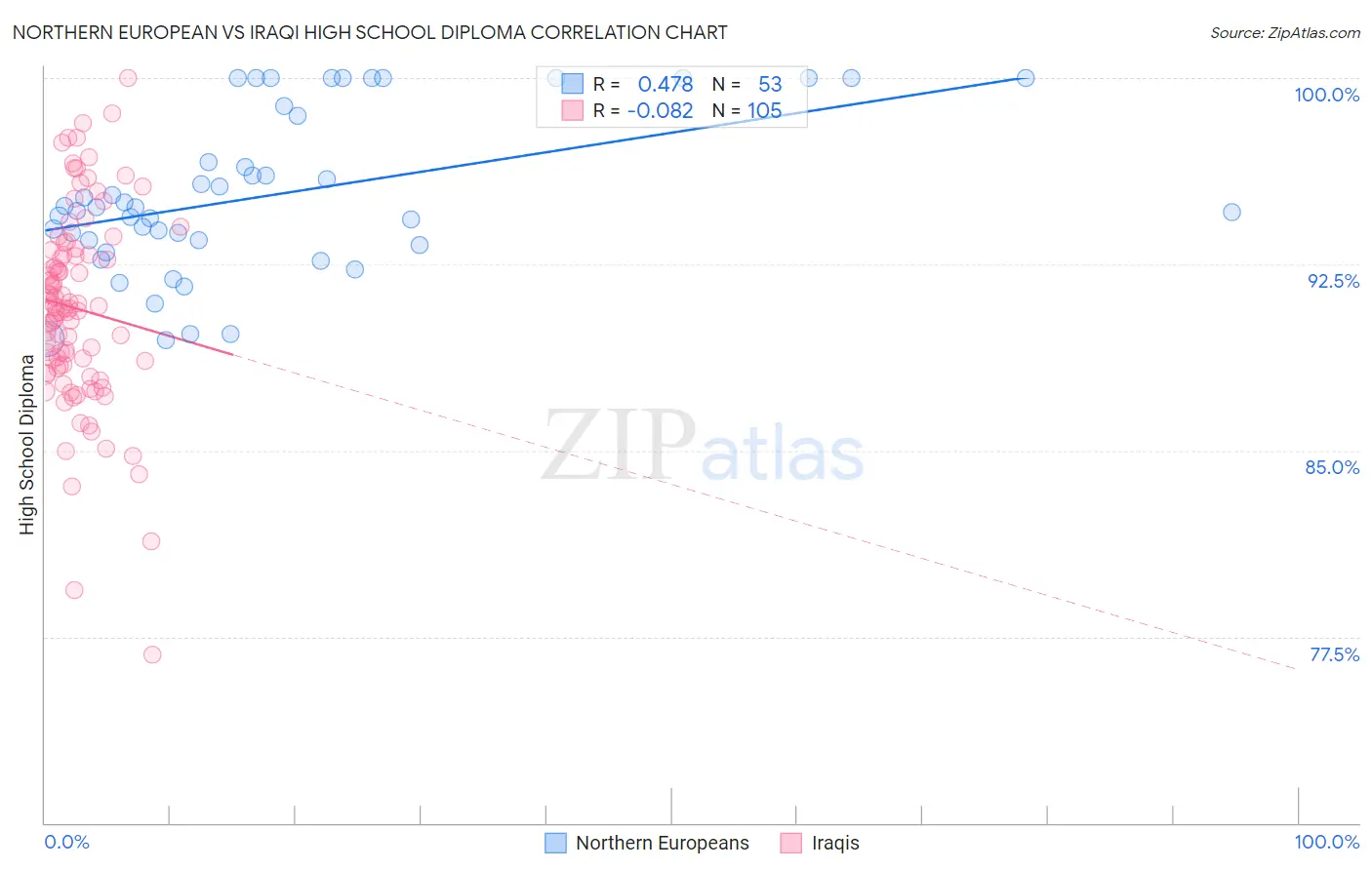 Northern European vs Iraqi High School Diploma