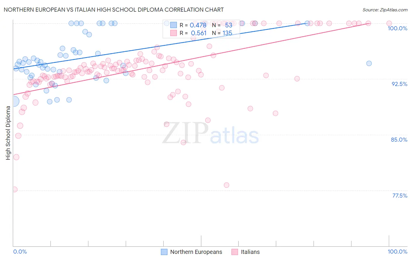 Northern European vs Italian High School Diploma