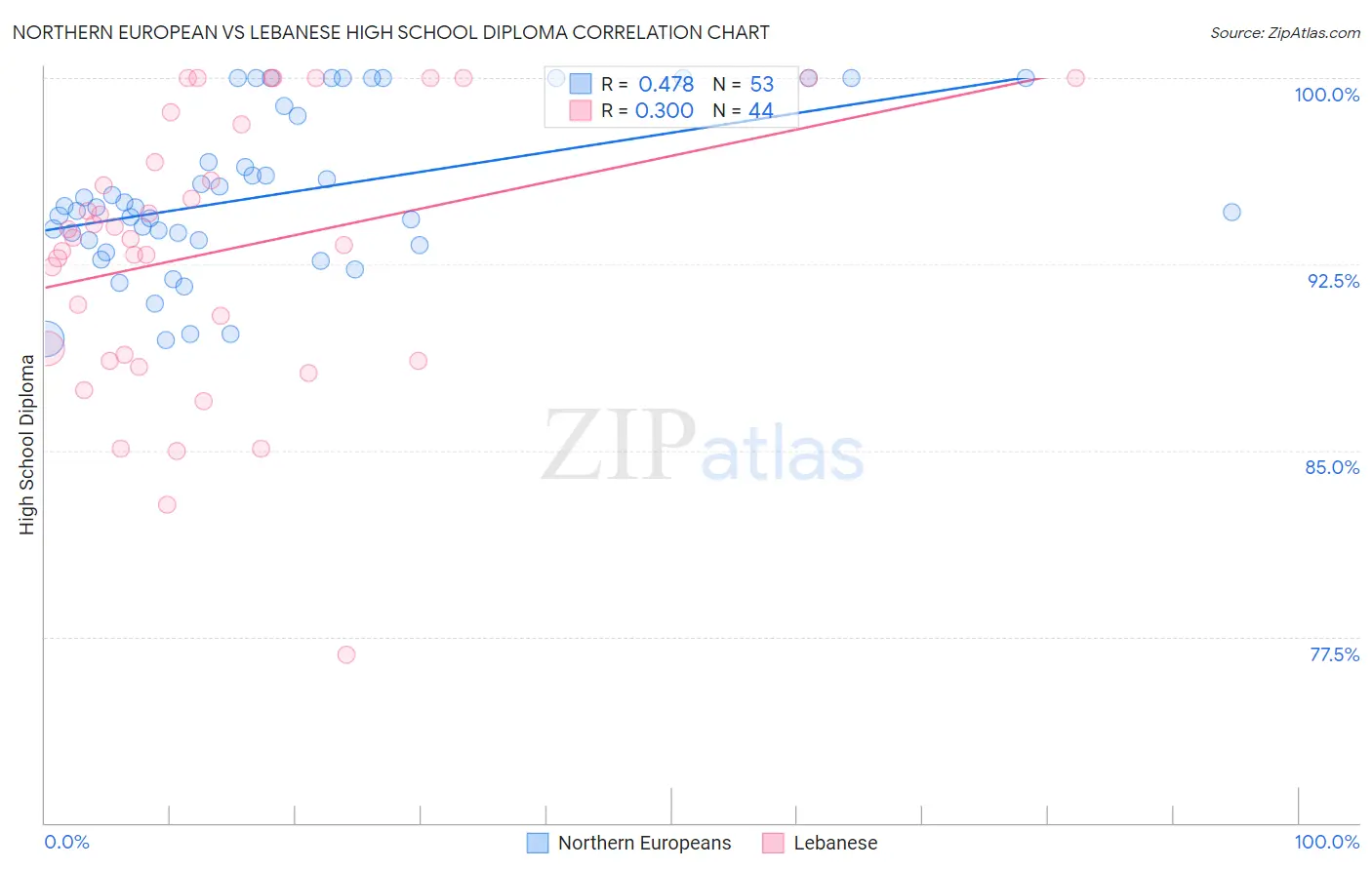 Northern European vs Lebanese High School Diploma