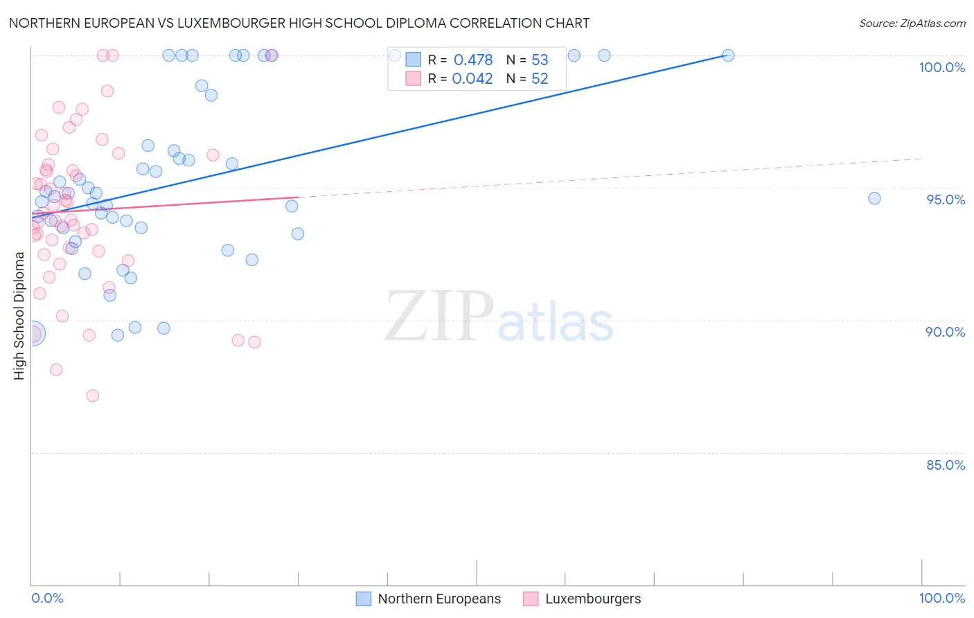 Northern European vs Luxembourger High School Diploma