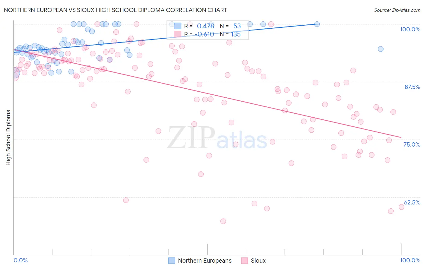 Northern European vs Sioux High School Diploma