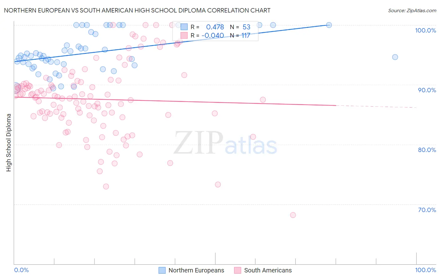 Northern European vs South American High School Diploma