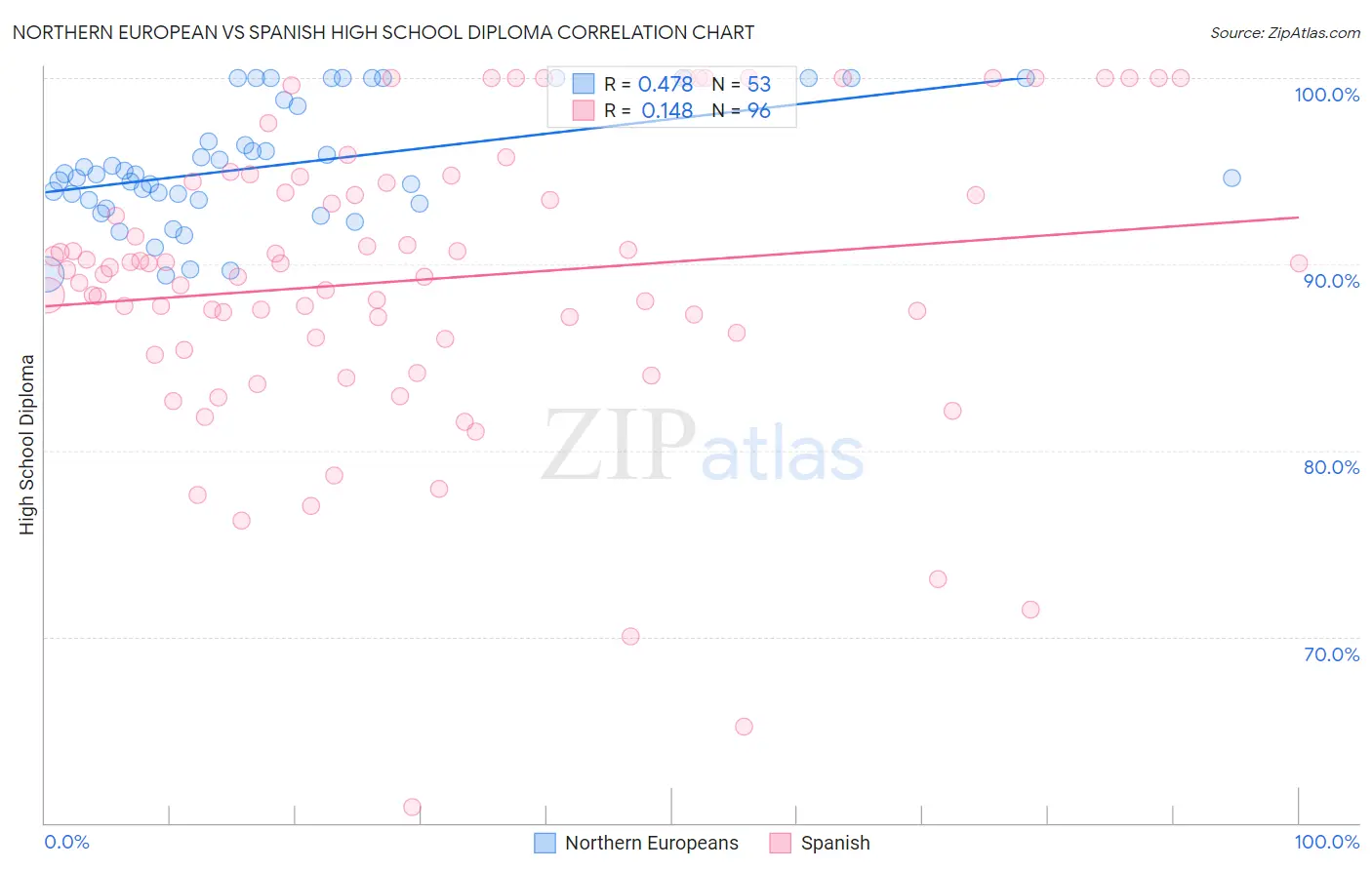 Northern European vs Spanish High School Diploma