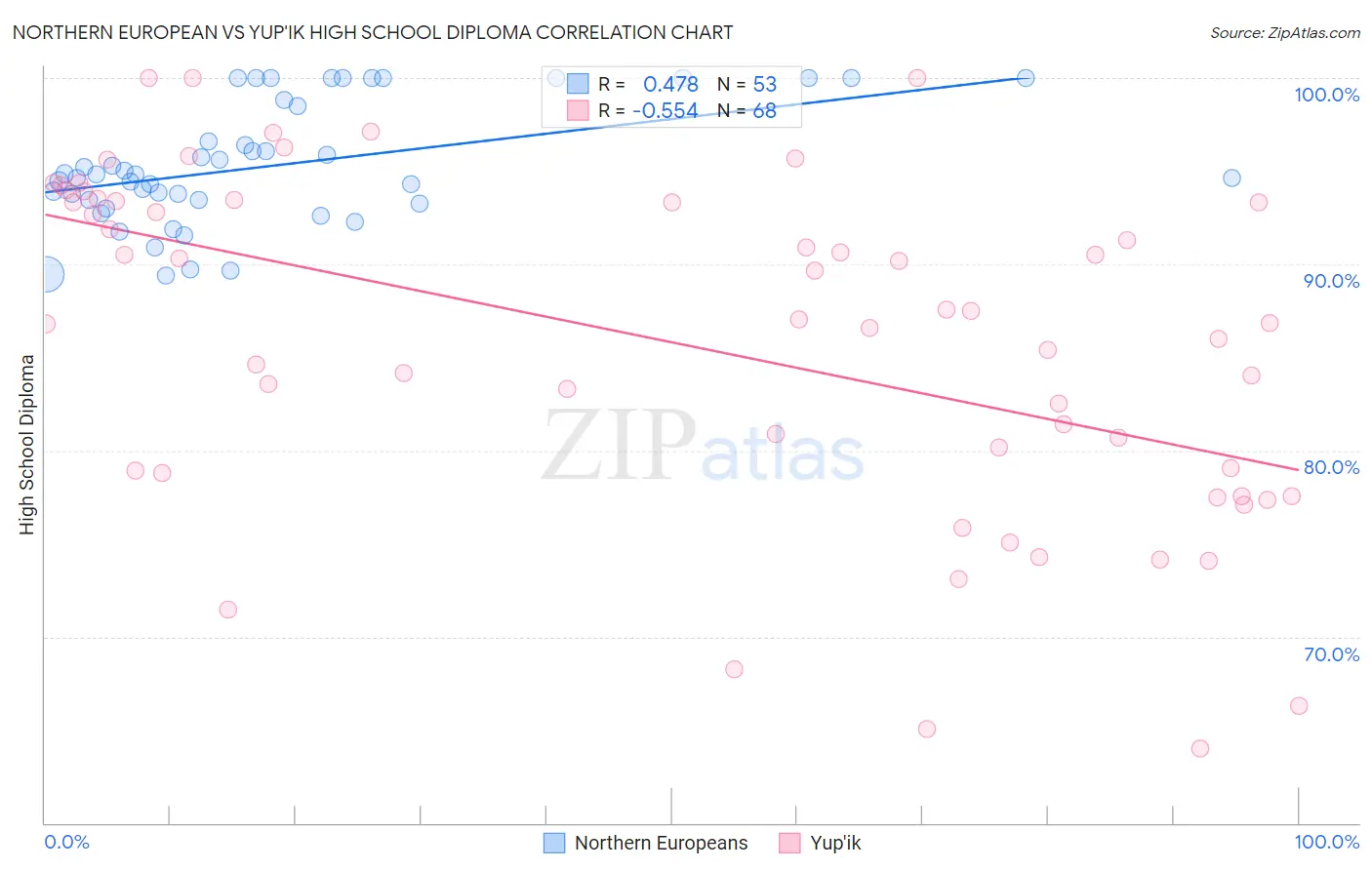 Northern European vs Yup'ik High School Diploma