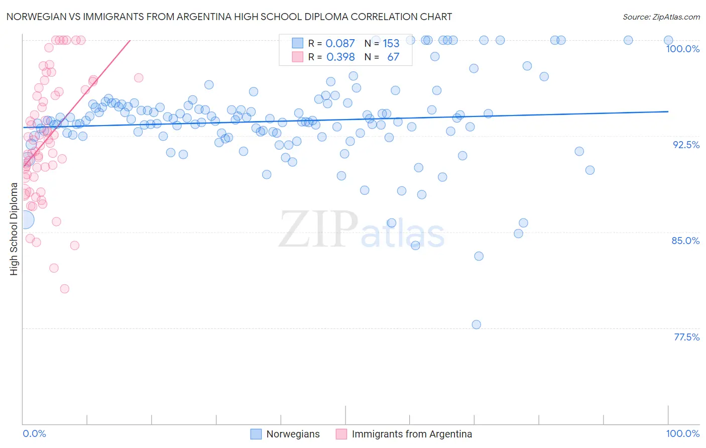 Norwegian vs Immigrants from Argentina High School Diploma