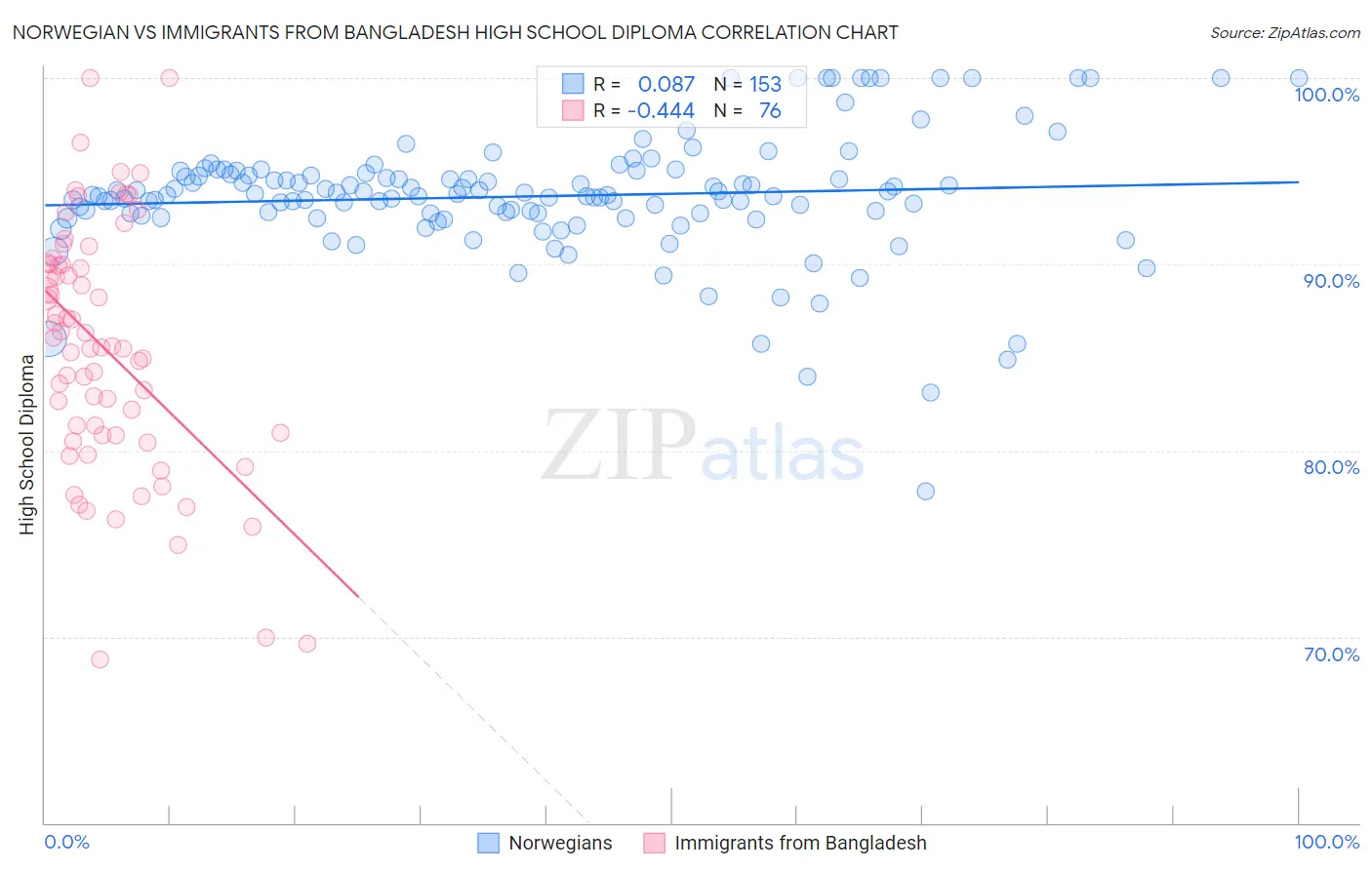 Norwegian vs Immigrants from Bangladesh High School Diploma