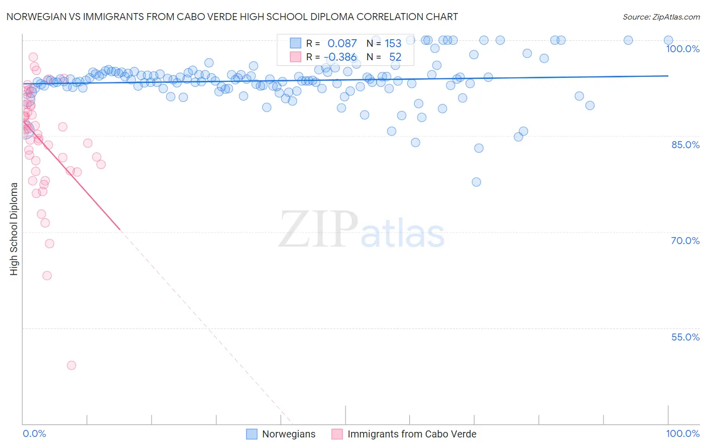 Norwegian vs Immigrants from Cabo Verde High School Diploma