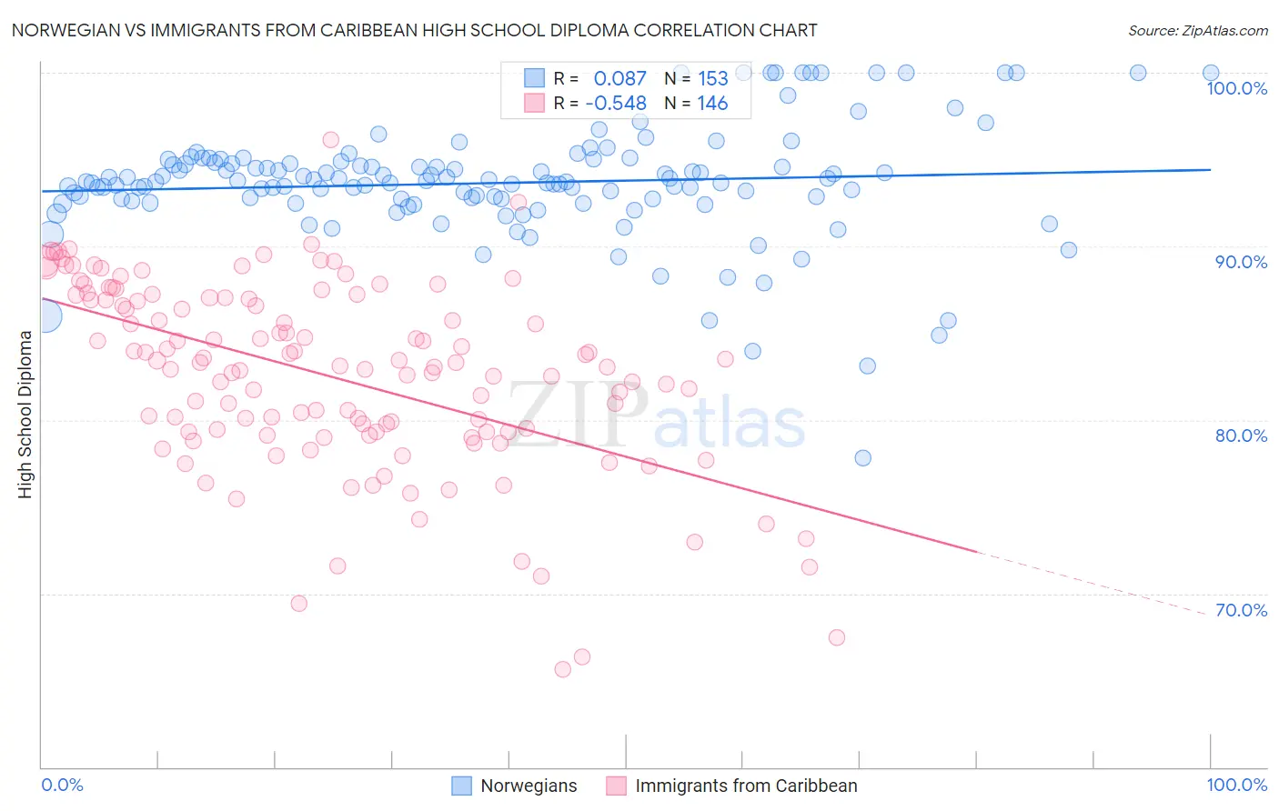 Norwegian vs Immigrants from Caribbean High School Diploma