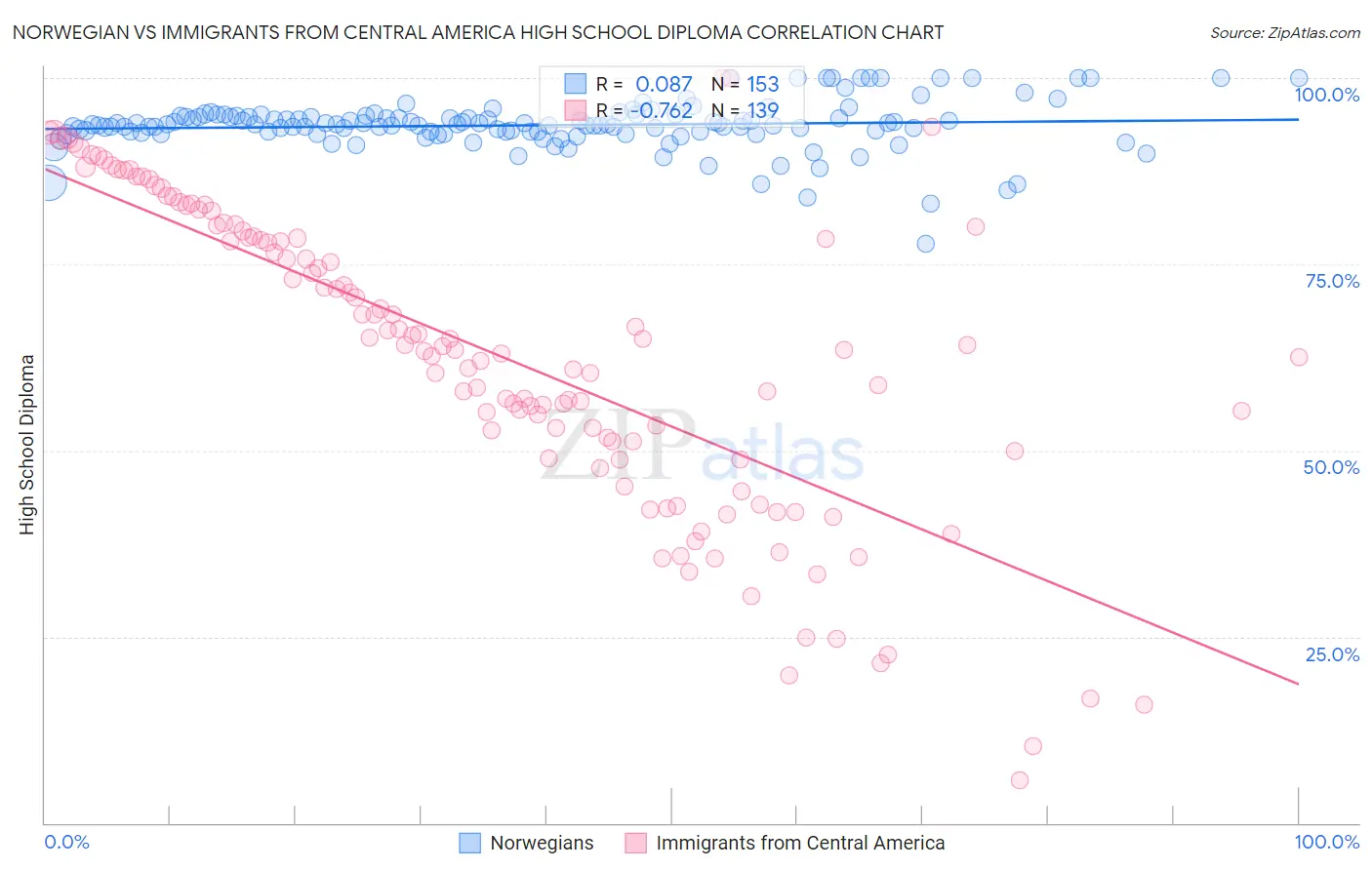 Norwegian vs Immigrants from Central America High School Diploma