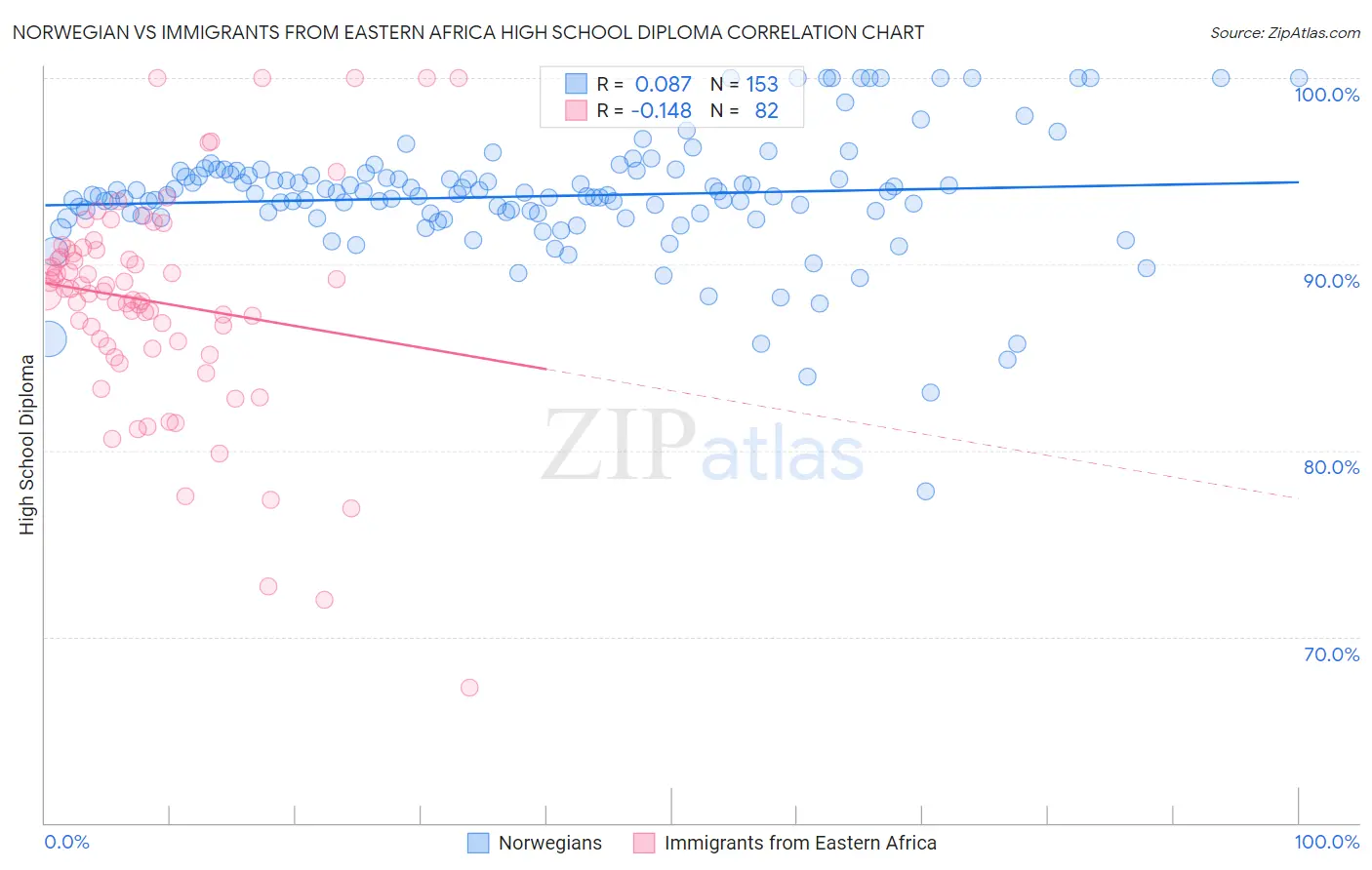 Norwegian vs Immigrants from Eastern Africa High School Diploma