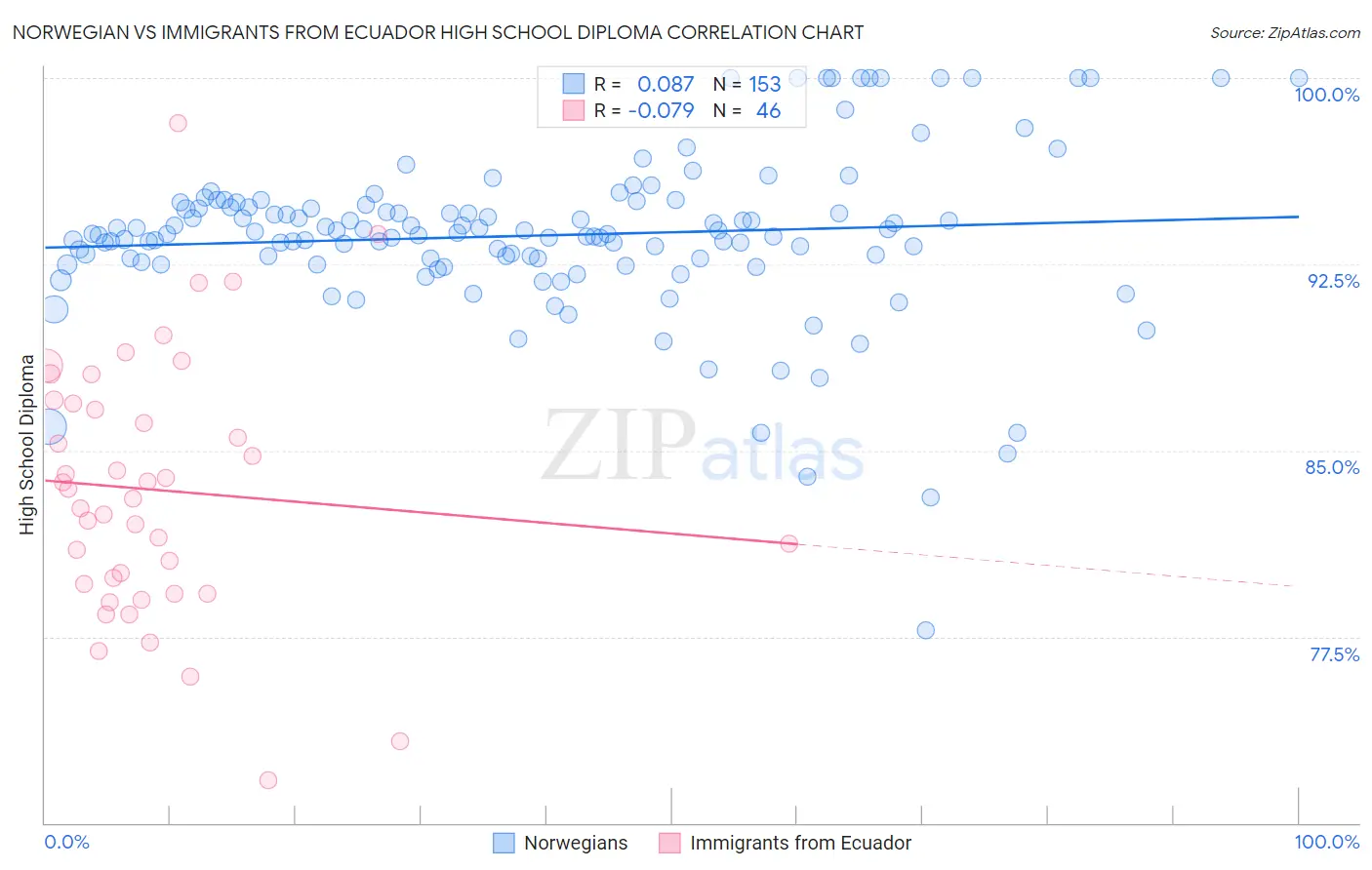 Norwegian vs Immigrants from Ecuador High School Diploma