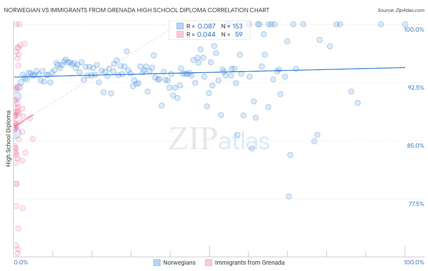 Norwegian vs Immigrants from Grenada High School Diploma