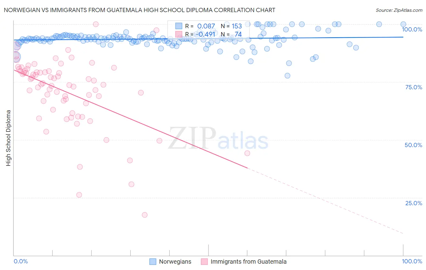 Norwegian vs Immigrants from Guatemala High School Diploma