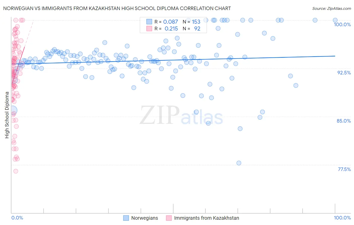 Norwegian vs Immigrants from Kazakhstan High School Diploma