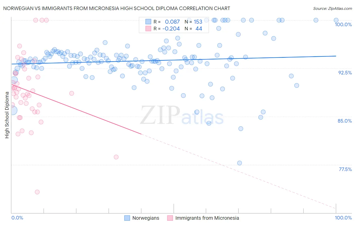 Norwegian vs Immigrants from Micronesia High School Diploma