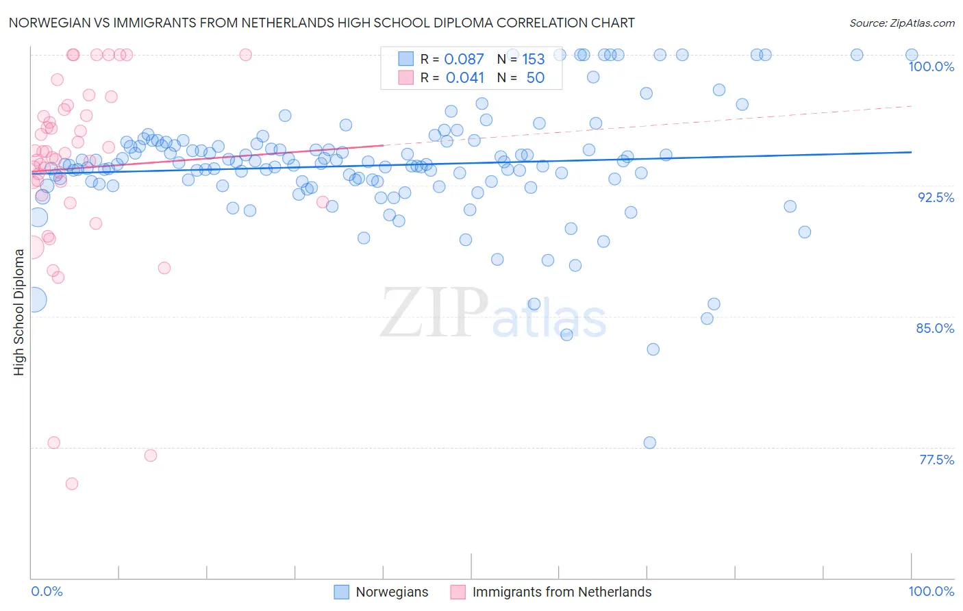 Norwegian vs Immigrants from Netherlands High School Diploma