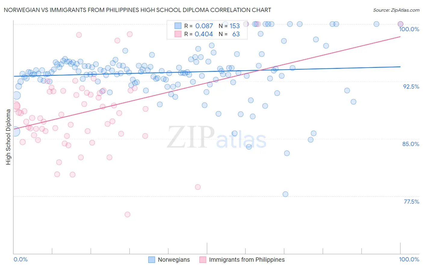Norwegian vs Immigrants from Philippines High School Diploma