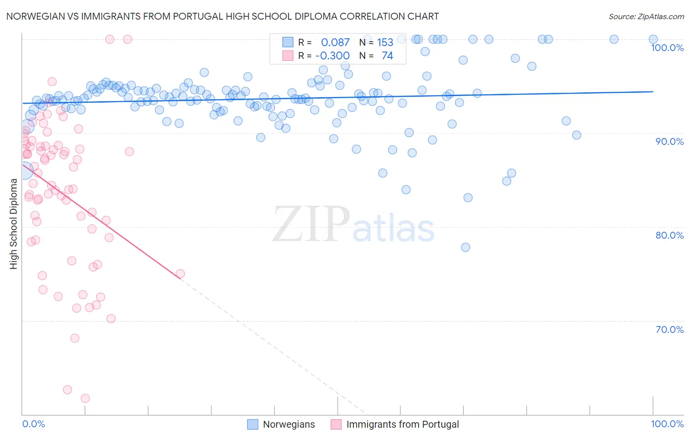 Norwegian vs Immigrants from Portugal High School Diploma