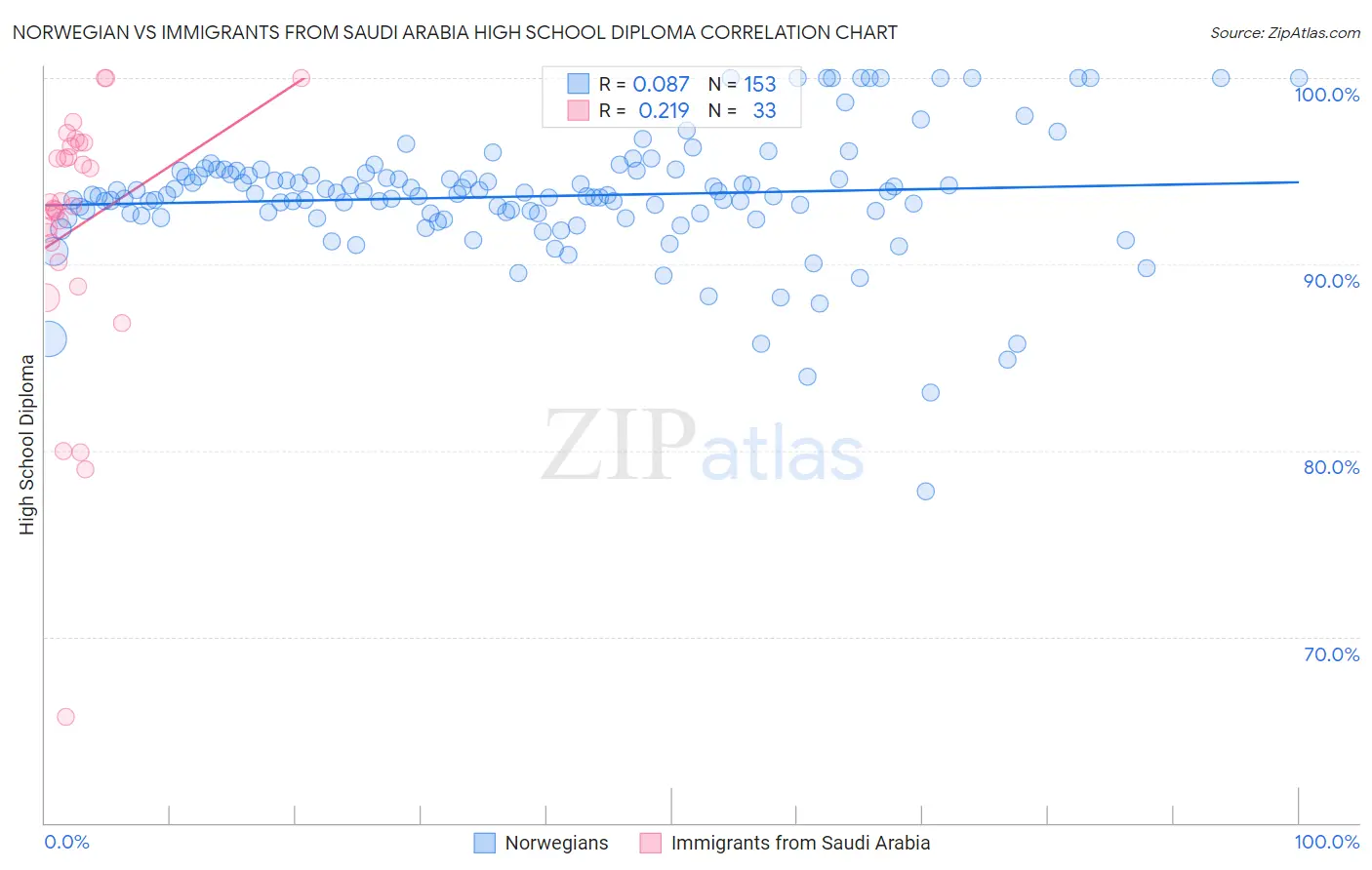 Norwegian vs Immigrants from Saudi Arabia High School Diploma