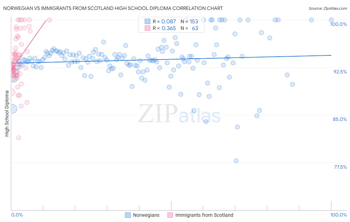 Norwegian vs Immigrants from Scotland High School Diploma