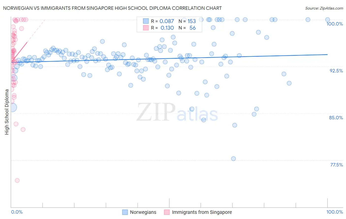 Norwegian vs Immigrants from Singapore High School Diploma