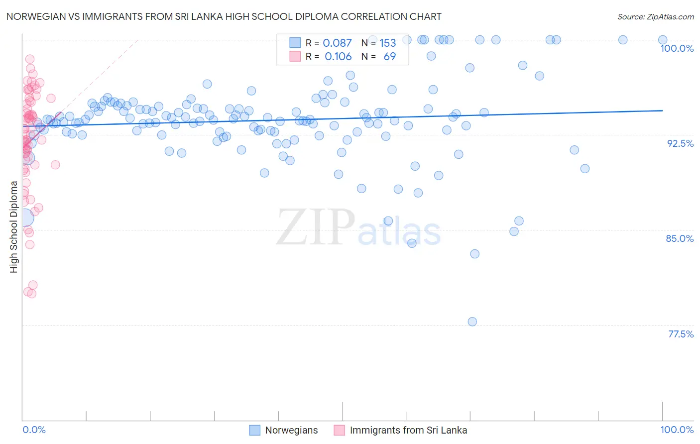 Norwegian vs Immigrants from Sri Lanka High School Diploma