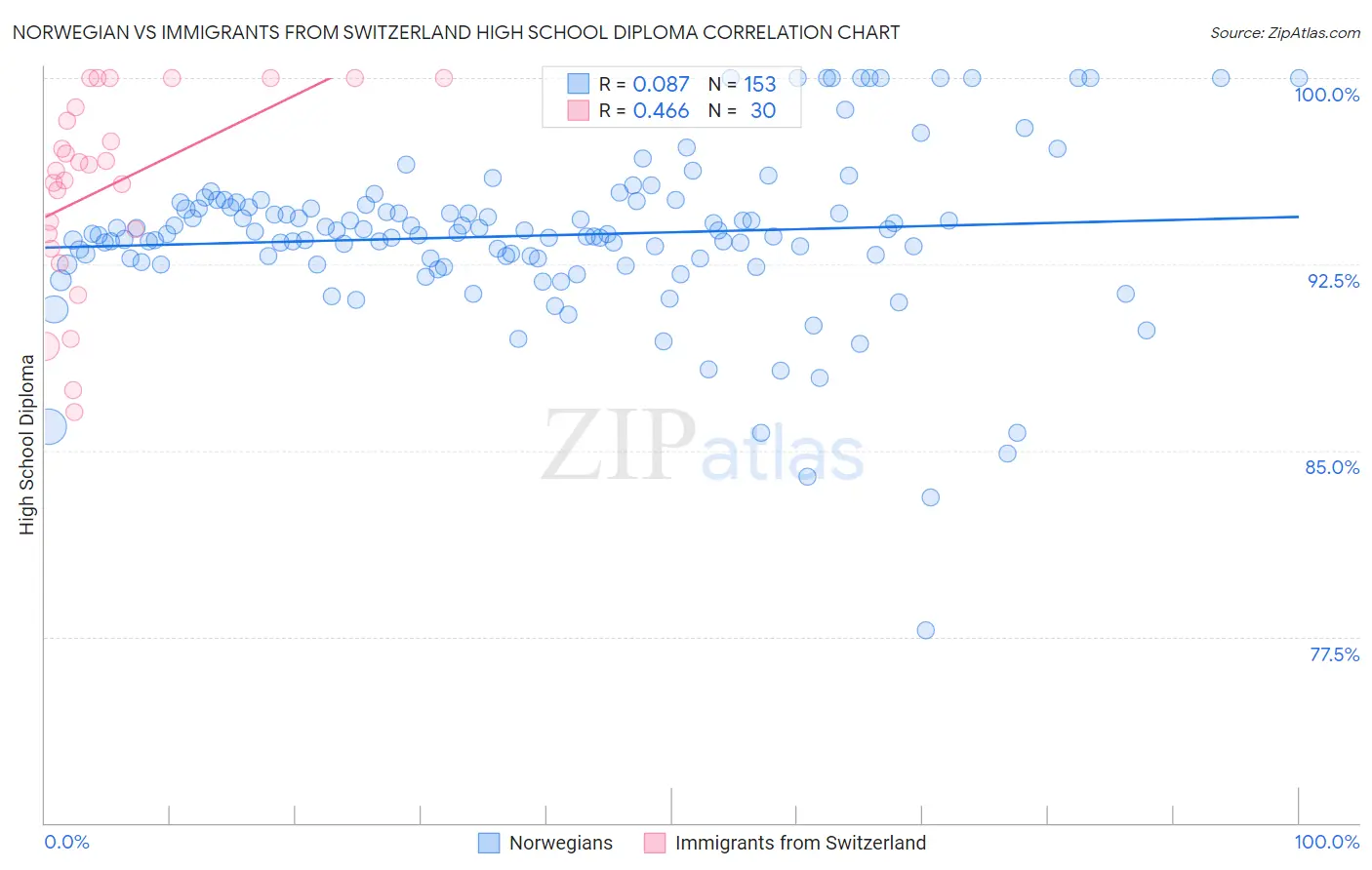 Norwegian vs Immigrants from Switzerland High School Diploma