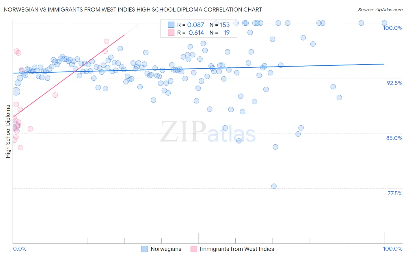 Norwegian vs Immigrants from West Indies High School Diploma
