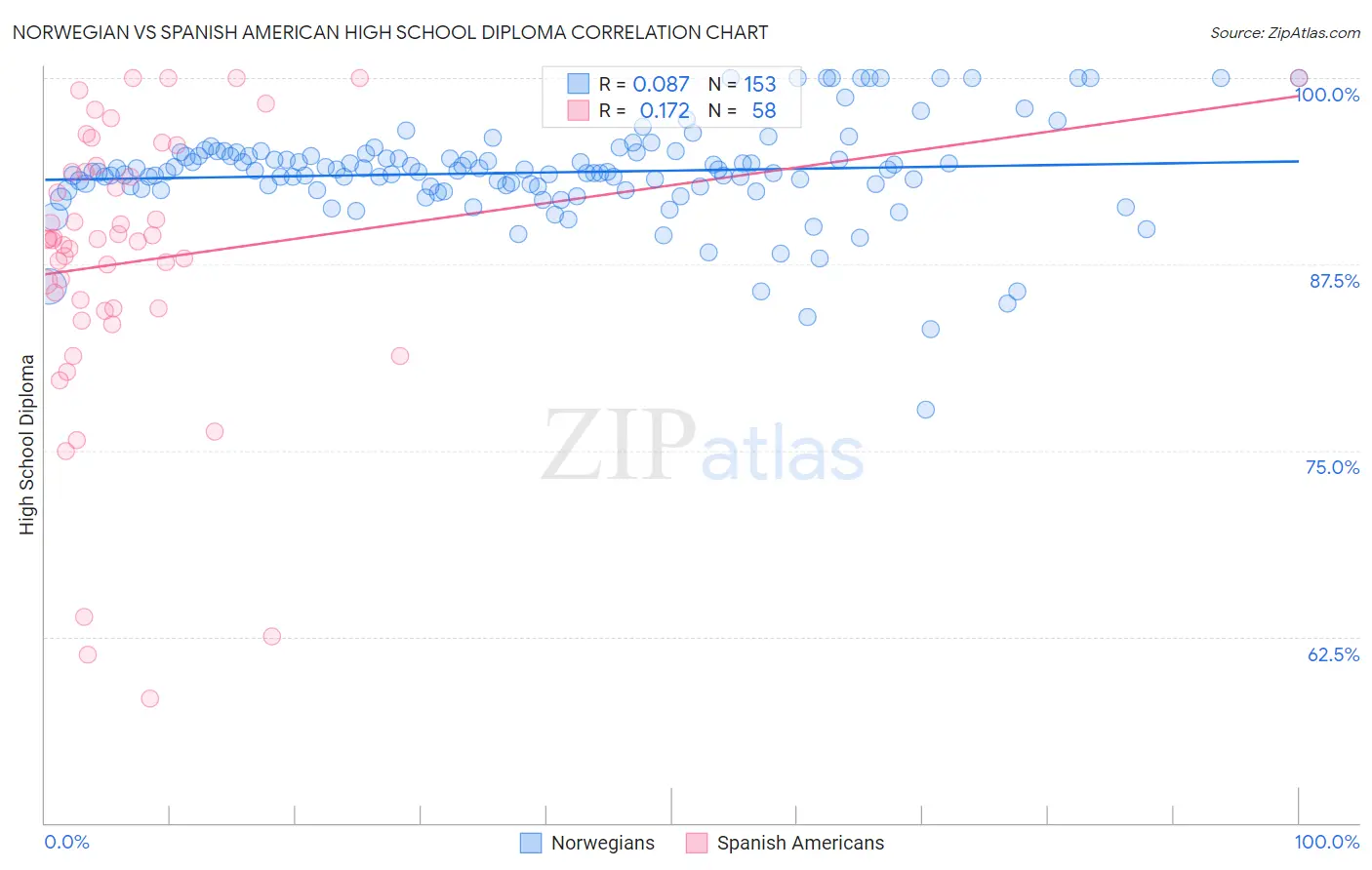 Norwegian vs Spanish American High School Diploma