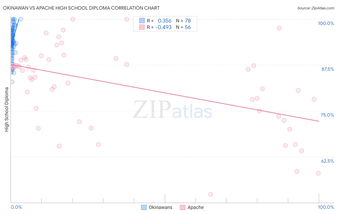 Okinawan vs Apache High School Diploma