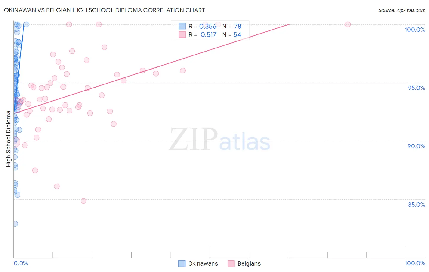 Okinawan vs Belgian High School Diploma
