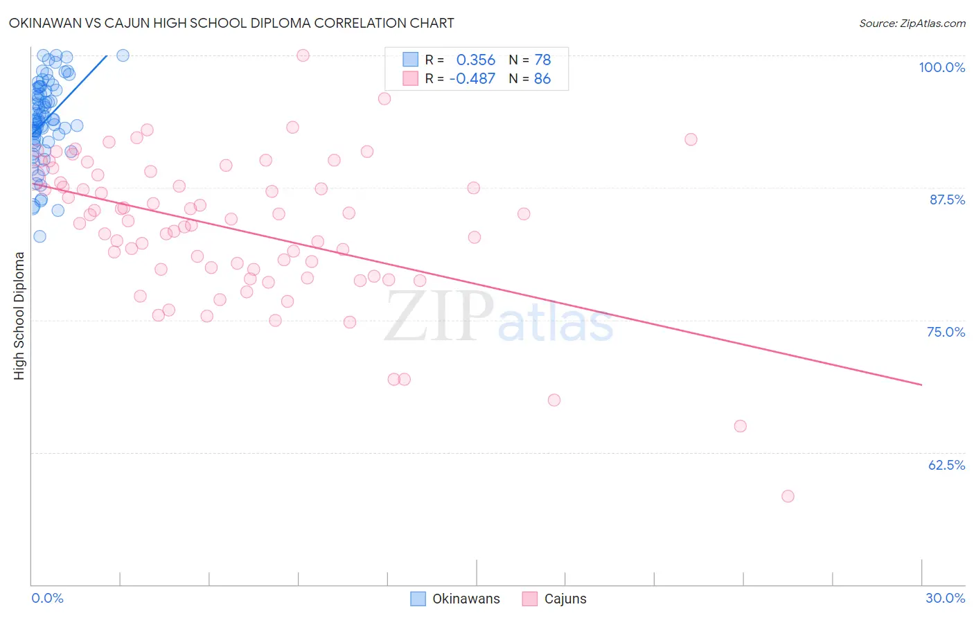 Okinawan vs Cajun High School Diploma
