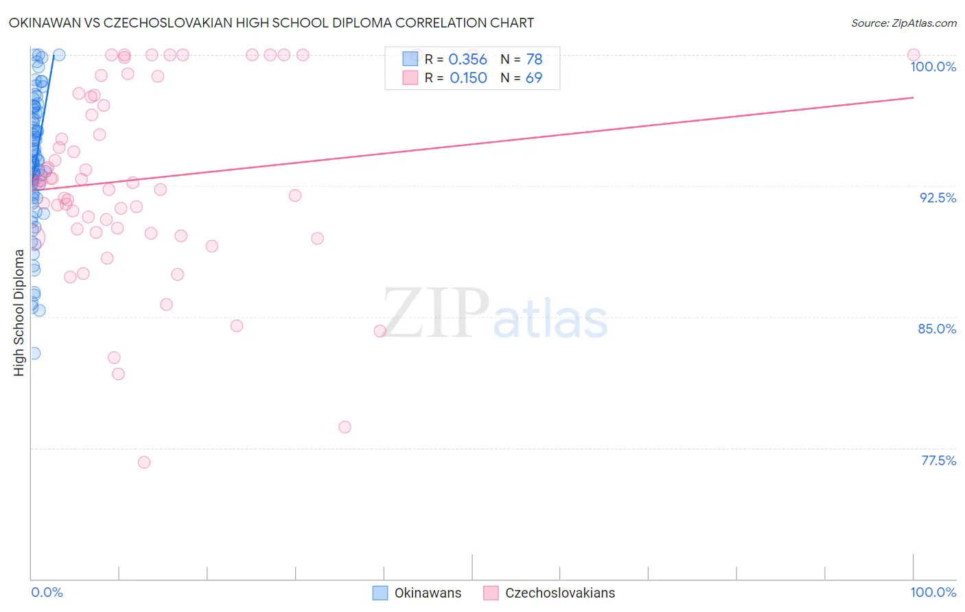 Okinawan vs Czechoslovakian High School Diploma