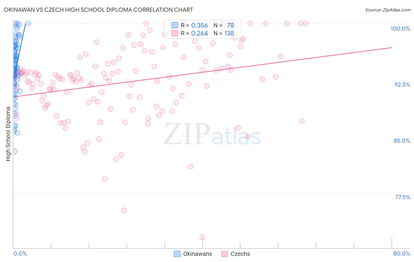 Okinawan vs Czech High School Diploma