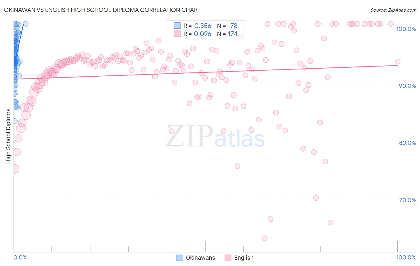 Okinawan vs English High School Diploma