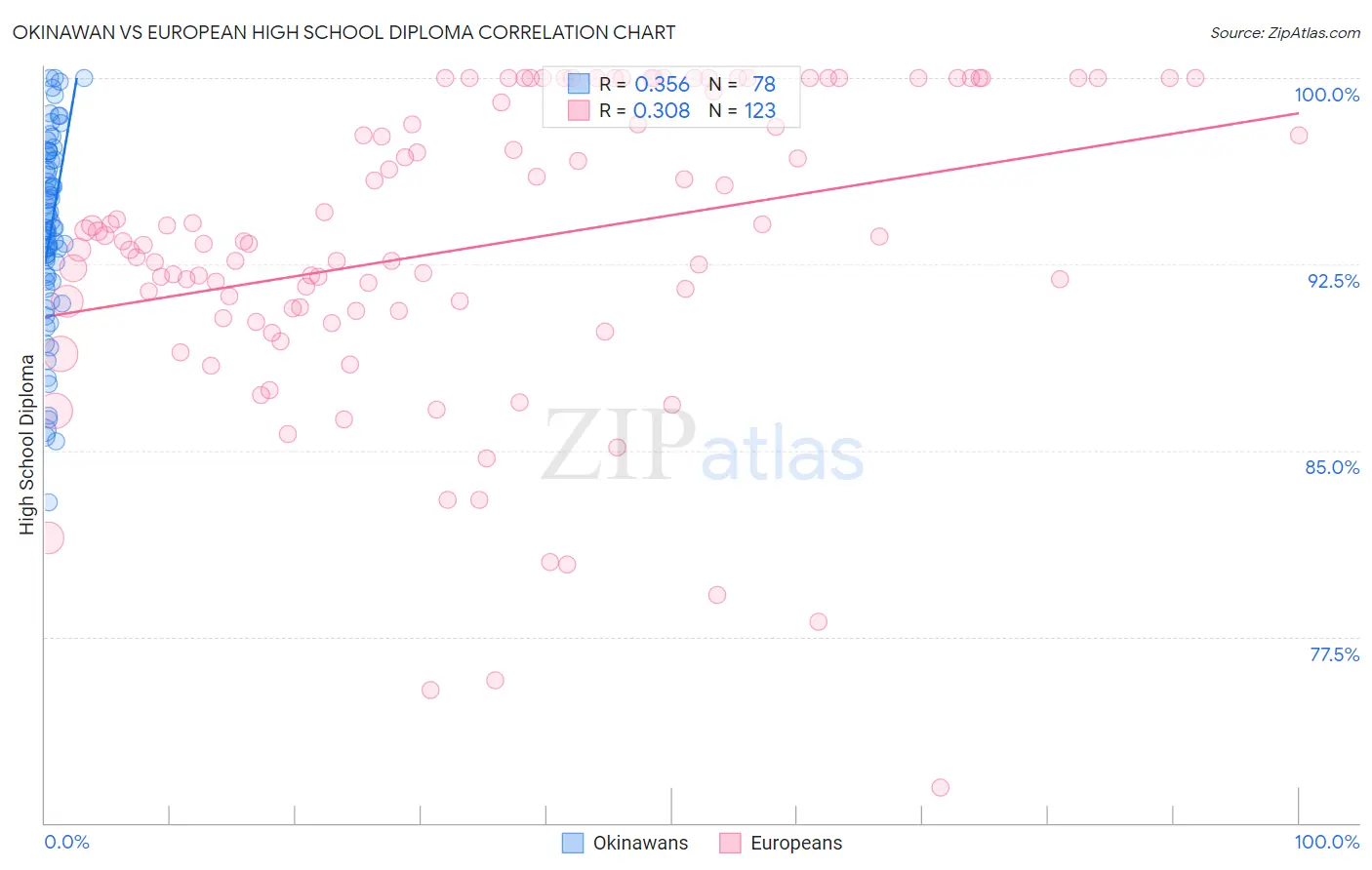 Okinawan vs European High School Diploma