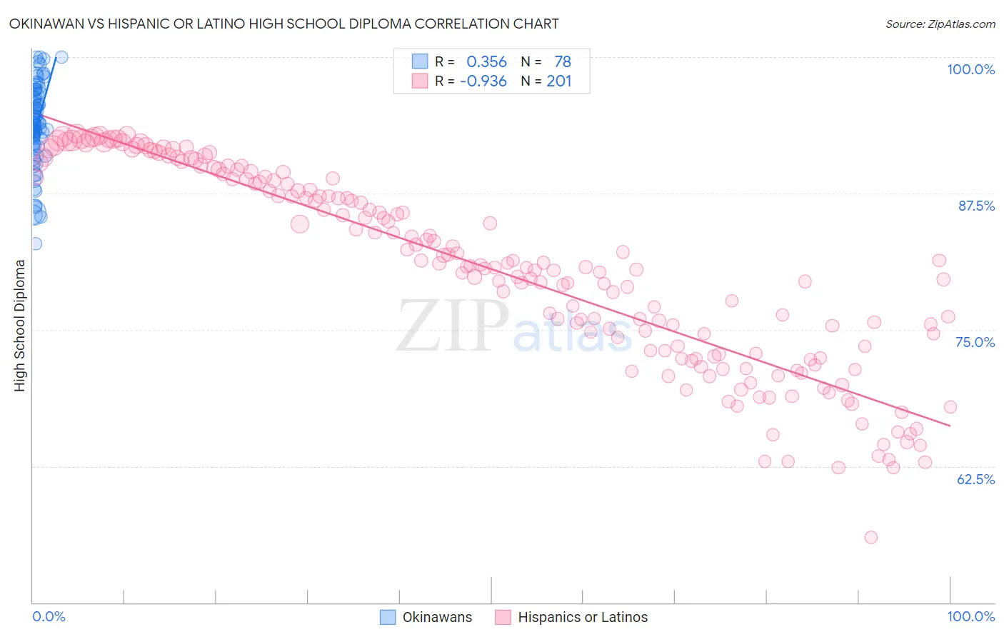 Okinawan vs Hispanic or Latino High School Diploma
