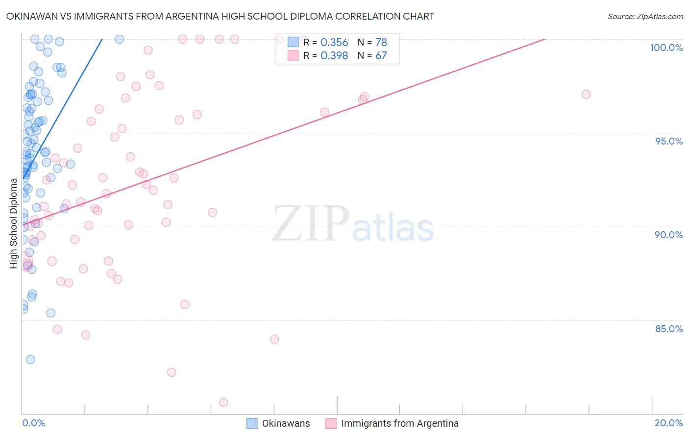 Okinawan vs Immigrants from Argentina High School Diploma