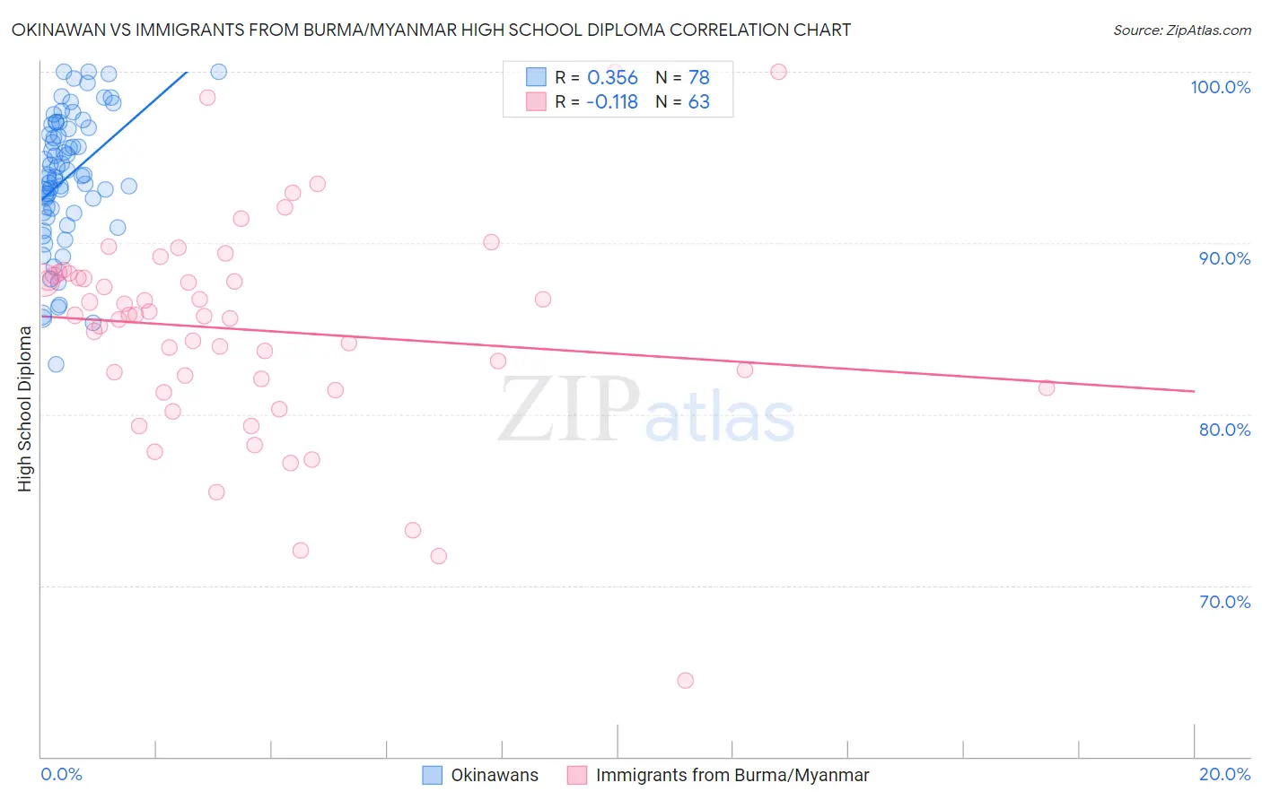 Okinawan vs Immigrants from Burma/Myanmar High School Diploma