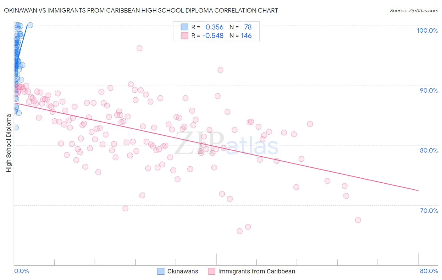 Okinawan vs Immigrants from Caribbean High School Diploma