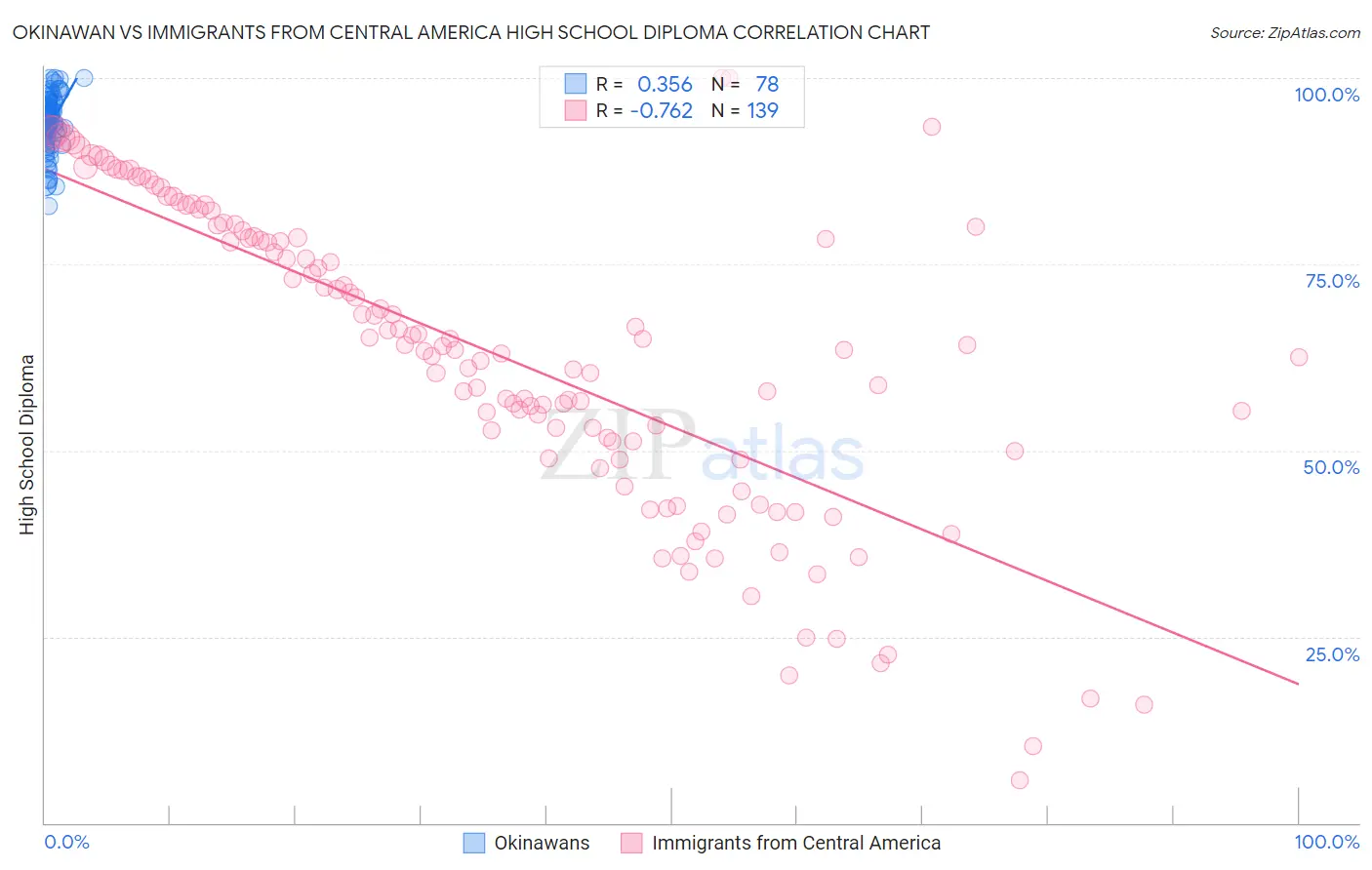 Okinawan vs Immigrants from Central America High School Diploma