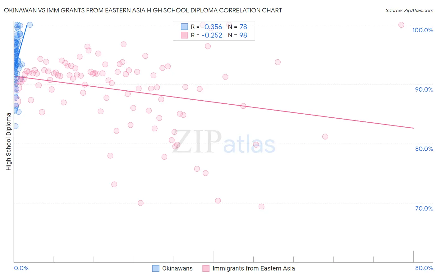 Okinawan vs Immigrants from Eastern Asia High School Diploma